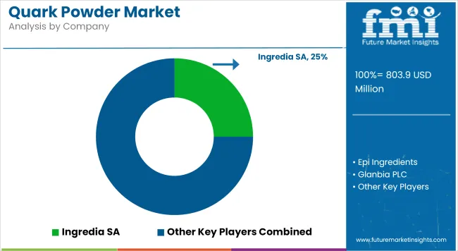 Quark Powder Market   Analysis By Company